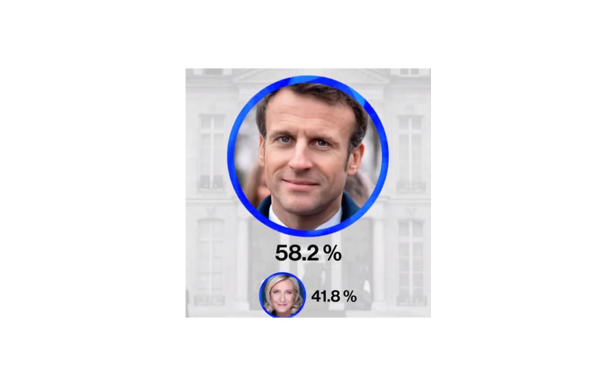 Exit poll: Macron megnyerte a francia elnökválasztást