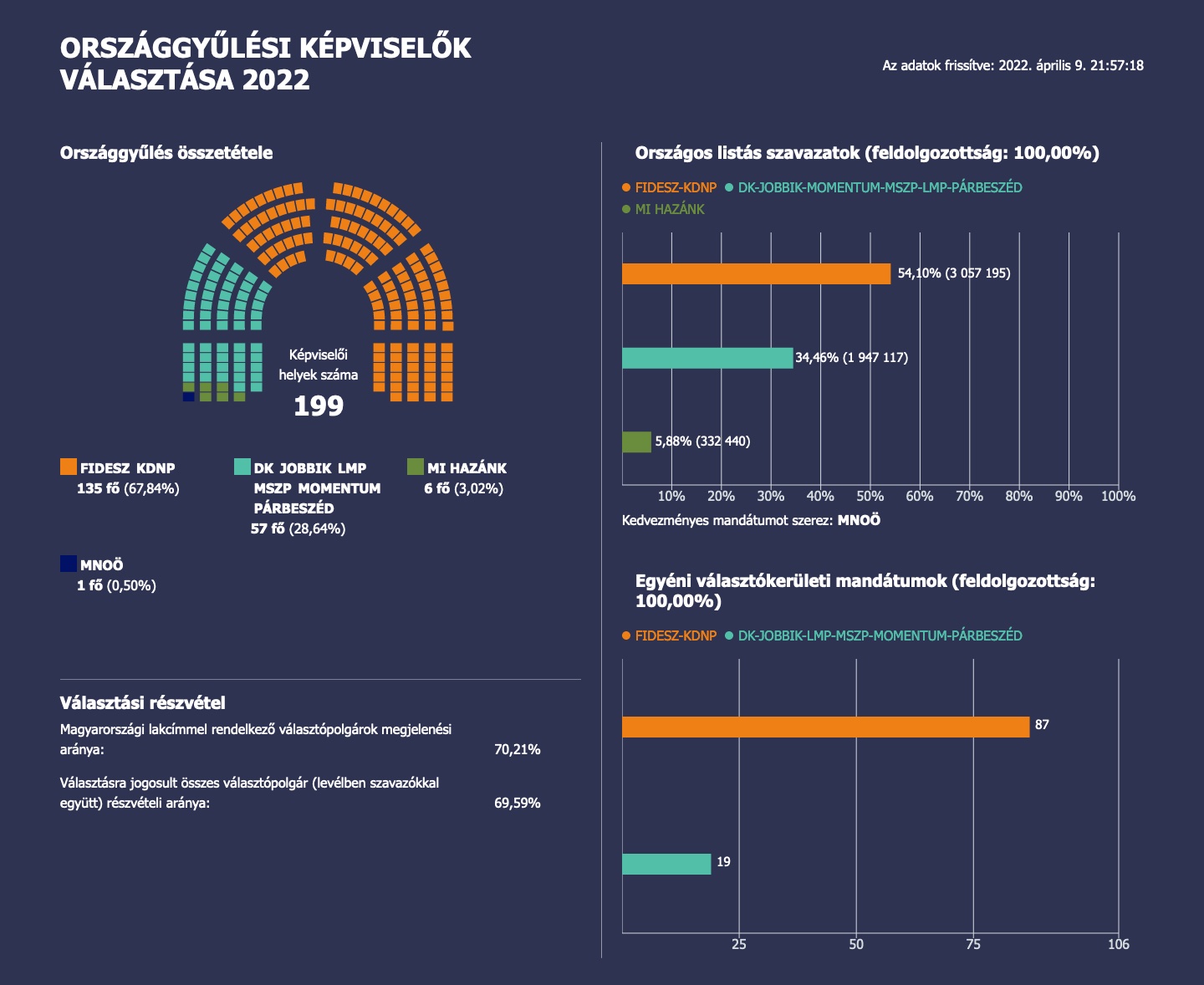 Minden szavazatot megszámoltak, maradt a Fidesz-KDNP kétharmad